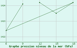 Courbe de la pression atmosphrique pour Skikda