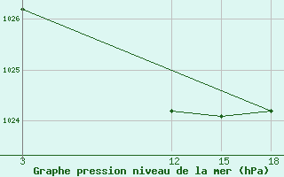 Courbe de la pression atmosphrique pour Vytegra