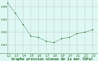 Courbe de la pression atmosphrique pour Recoubeau (26)