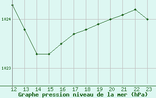 Courbe de la pression atmosphrique pour Pully-Lausanne (Sw)