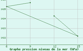 Courbe de la pression atmosphrique pour Ghadames