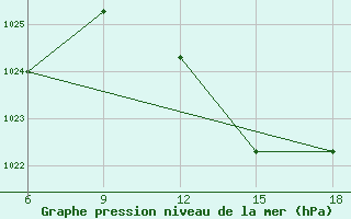 Courbe de la pression atmosphrique pour Ghazaouet