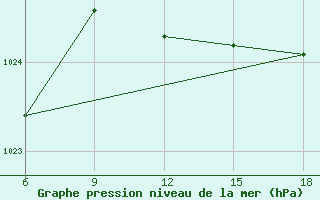 Courbe de la pression atmosphrique pour Capo Frasca