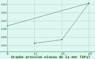 Courbe de la pression atmosphrique pour Vinica-Pgc