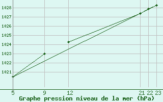 Courbe de la pression atmosphrique pour Utsira Fyr