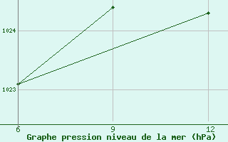 Courbe de la pression atmosphrique pour Gijon