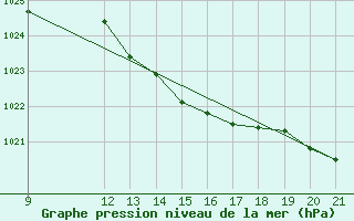 Courbe de la pression atmosphrique pour Bonnecombe - Les Salces (48)