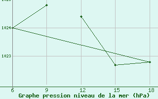 Courbe de la pression atmosphrique pour Ghazaouet