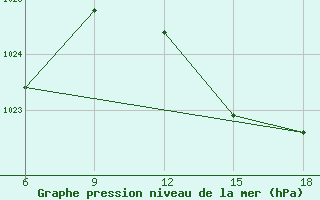 Courbe de la pression atmosphrique pour Ghazaouet