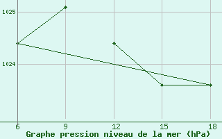 Courbe de la pression atmosphrique pour Termoli