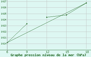 Courbe de la pression atmosphrique pour Sidi Bel Abbes