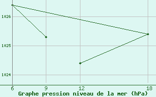 Courbe de la pression atmosphrique pour Duhook