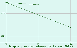 Courbe de la pression atmosphrique pour Ana