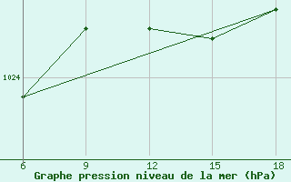 Courbe de la pression atmosphrique pour Capo Frasca