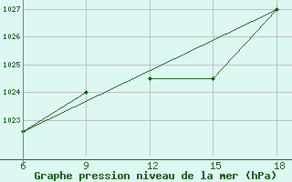 Courbe de la pression atmosphrique pour Capo Frasca