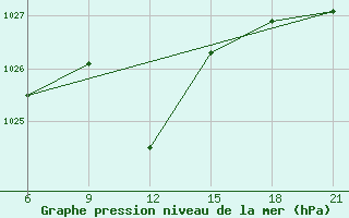 Courbe de la pression atmosphrique pour Vinica-Pgc