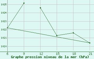 Courbe de la pression atmosphrique pour Elbasan