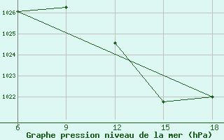 Courbe de la pression atmosphrique pour Bouira