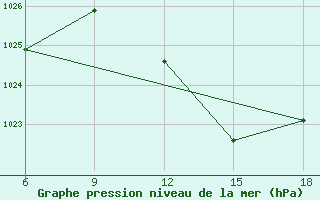 Courbe de la pression atmosphrique pour Chefchaouen