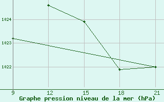 Courbe de la pression atmosphrique pour Uruguaiana Aeroporto