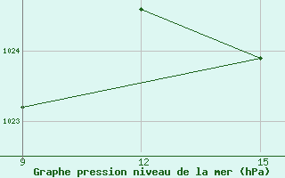 Courbe de la pression atmosphrique pour Uruguaiana Aeroporto