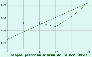 Courbe de la pression atmosphrique pour Kasira