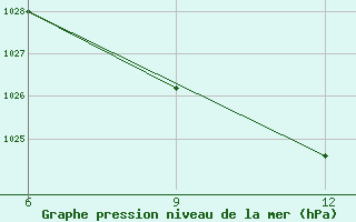 Courbe de la pression atmosphrique pour Ana