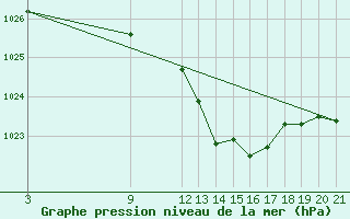 Courbe de la pression atmosphrique pour Sa Pobla