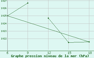 Courbe de la pression atmosphrique pour Beni Abbes