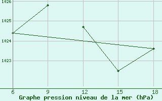 Courbe de la pression atmosphrique pour Dellys