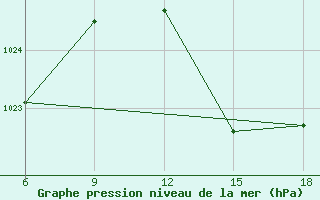 Courbe de la pression atmosphrique pour Ghazaouet