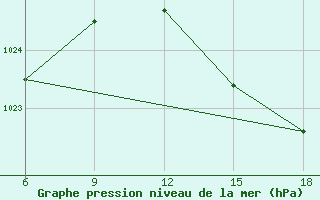 Courbe de la pression atmosphrique pour Capo Frasca