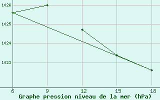 Courbe de la pression atmosphrique pour Termoli