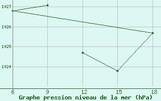 Courbe de la pression atmosphrique pour St Johann Pongau