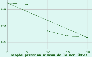 Courbe de la pression atmosphrique pour Termoli