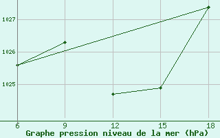 Courbe de la pression atmosphrique pour Vinica-Pgc