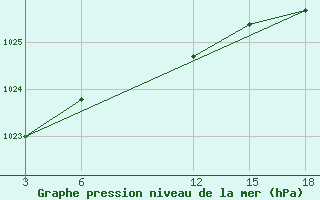 Courbe de la pression atmosphrique pour Nyuksenitsa