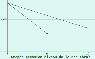 Courbe de la pression atmosphrique pour Ohrid-Aerodrome