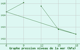 Courbe de la pression atmosphrique pour Larache