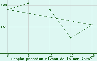 Courbe de la pression atmosphrique pour Miliana