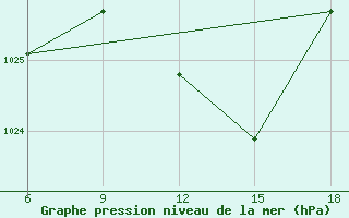 Courbe de la pression atmosphrique pour Tizi-Ouzou