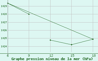 Courbe de la pression atmosphrique pour Bolu