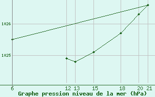 Courbe de la pression atmosphrique pour Niksic