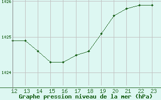 Courbe de la pression atmosphrique pour Langres (52) 