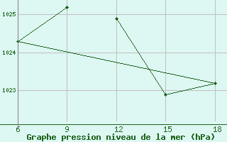 Courbe de la pression atmosphrique pour Chefchaouen