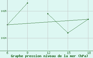 Courbe de la pression atmosphrique pour Skikda