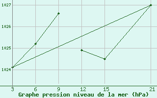 Courbe de la pression atmosphrique pour Monastir-Skanes