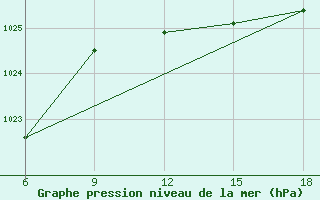 Courbe de la pression atmosphrique pour Skikda