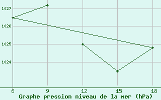 Courbe de la pression atmosphrique pour Tizi-Ouzou