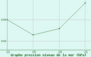 Courbe de la pression atmosphrique pour Nabeul